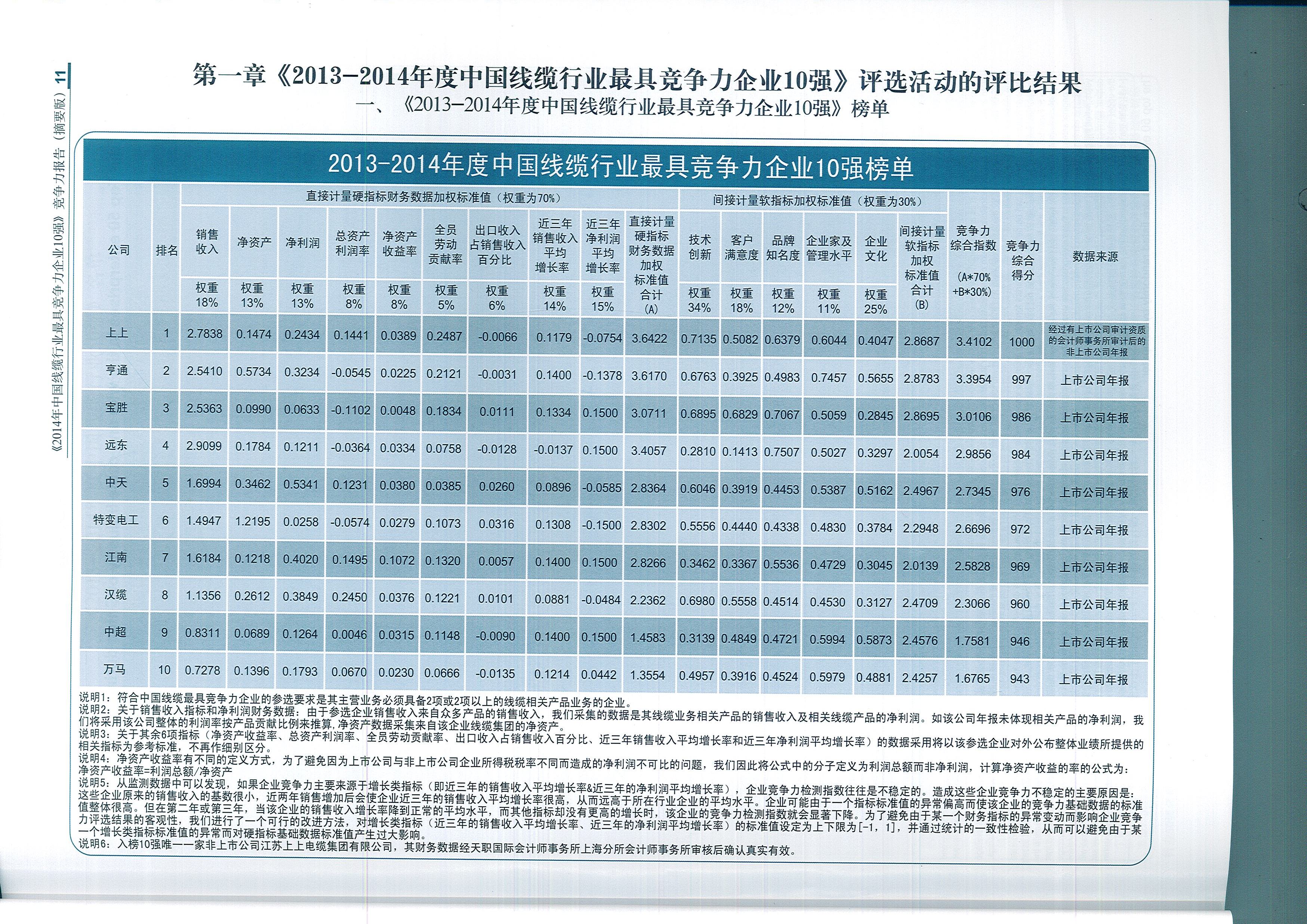 XPJ电缆荣获中国线缆行业最具竞争力企业第一名